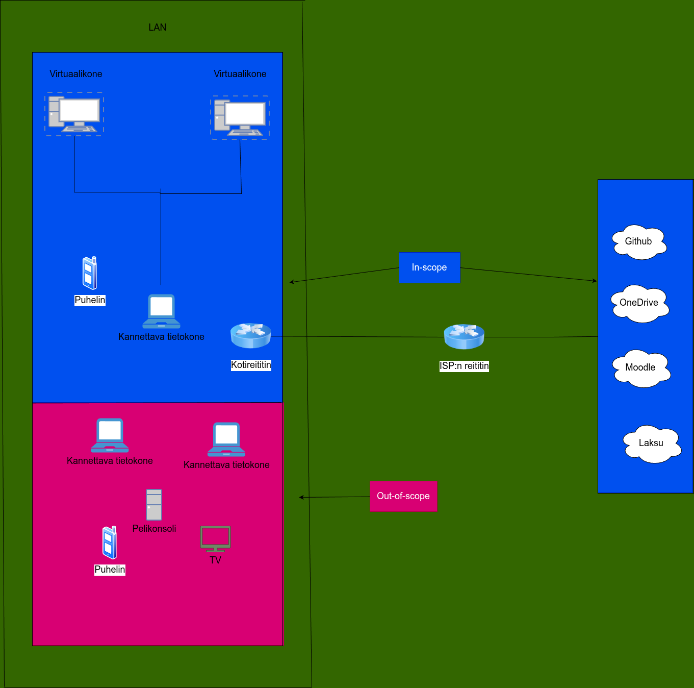 Verkko ja rajapintakaavio